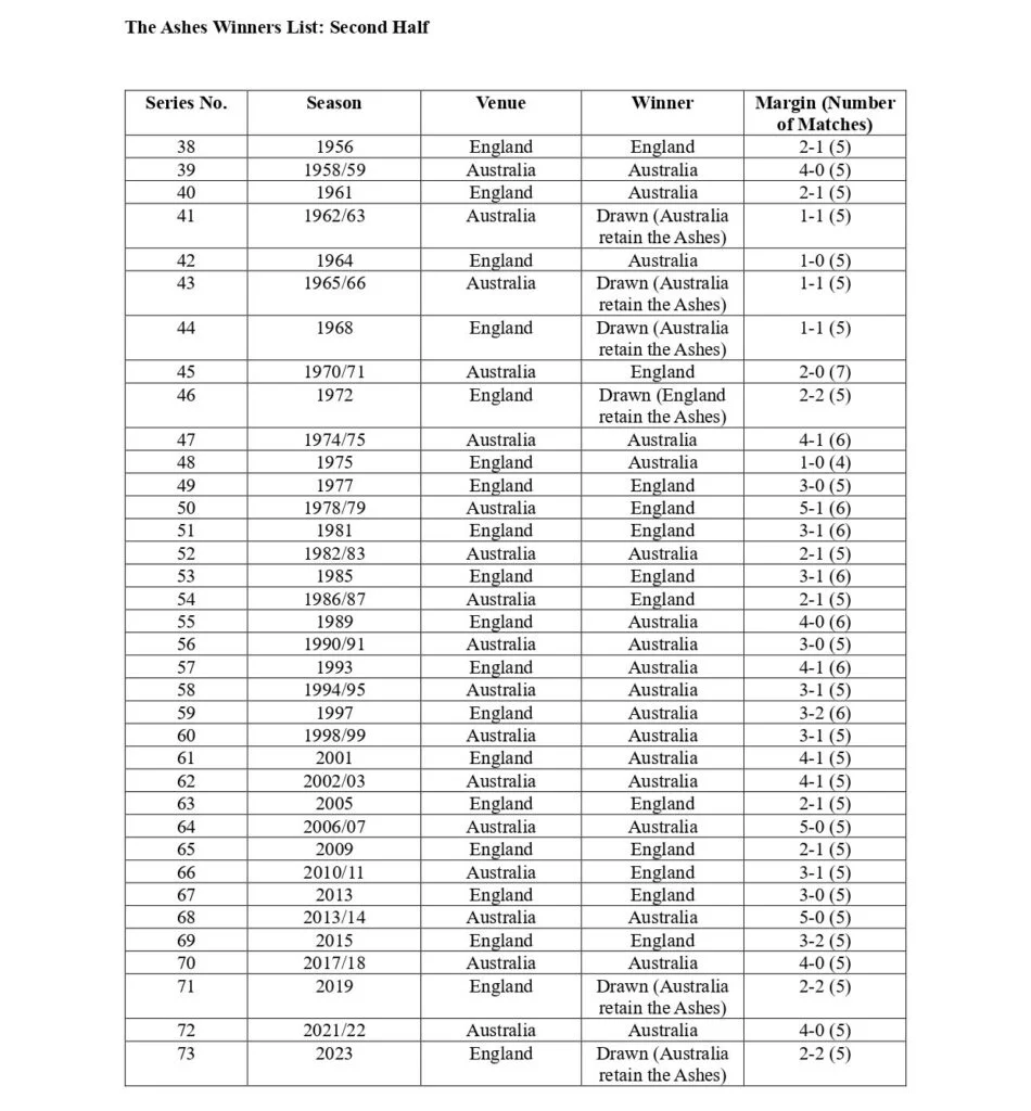 Ashes Winners List